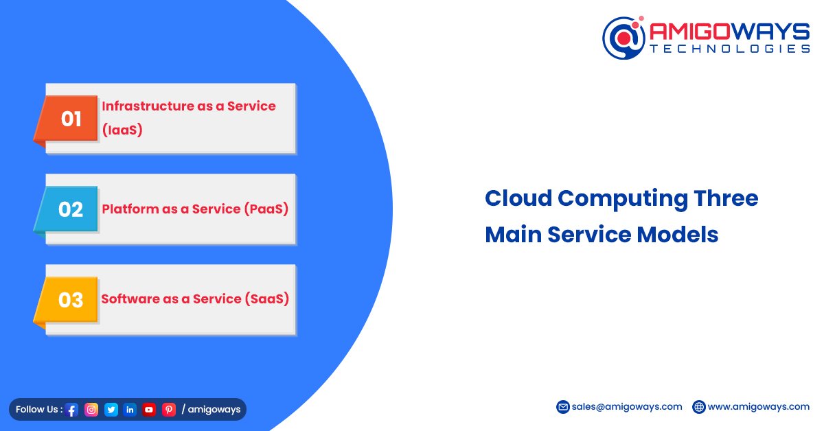 Cloud Computing Is Categorized Into Three Main Service Models