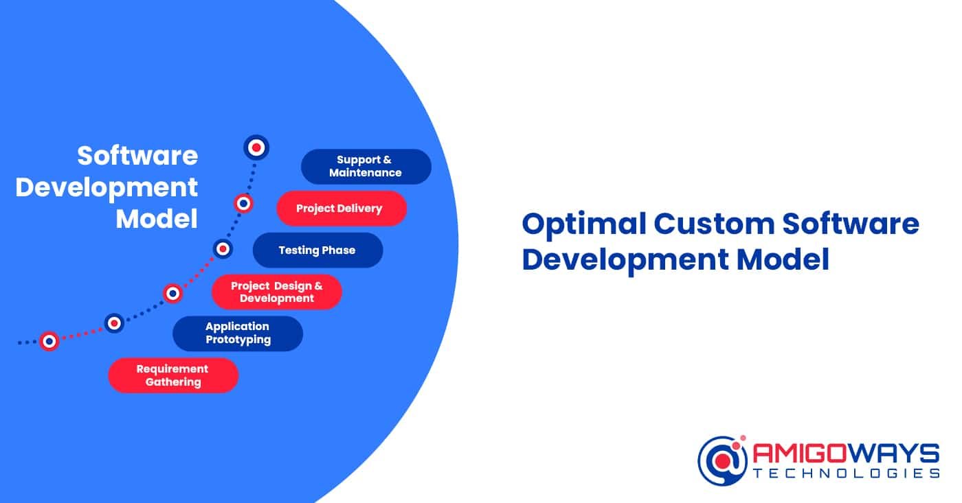 Optimal Software Development Model